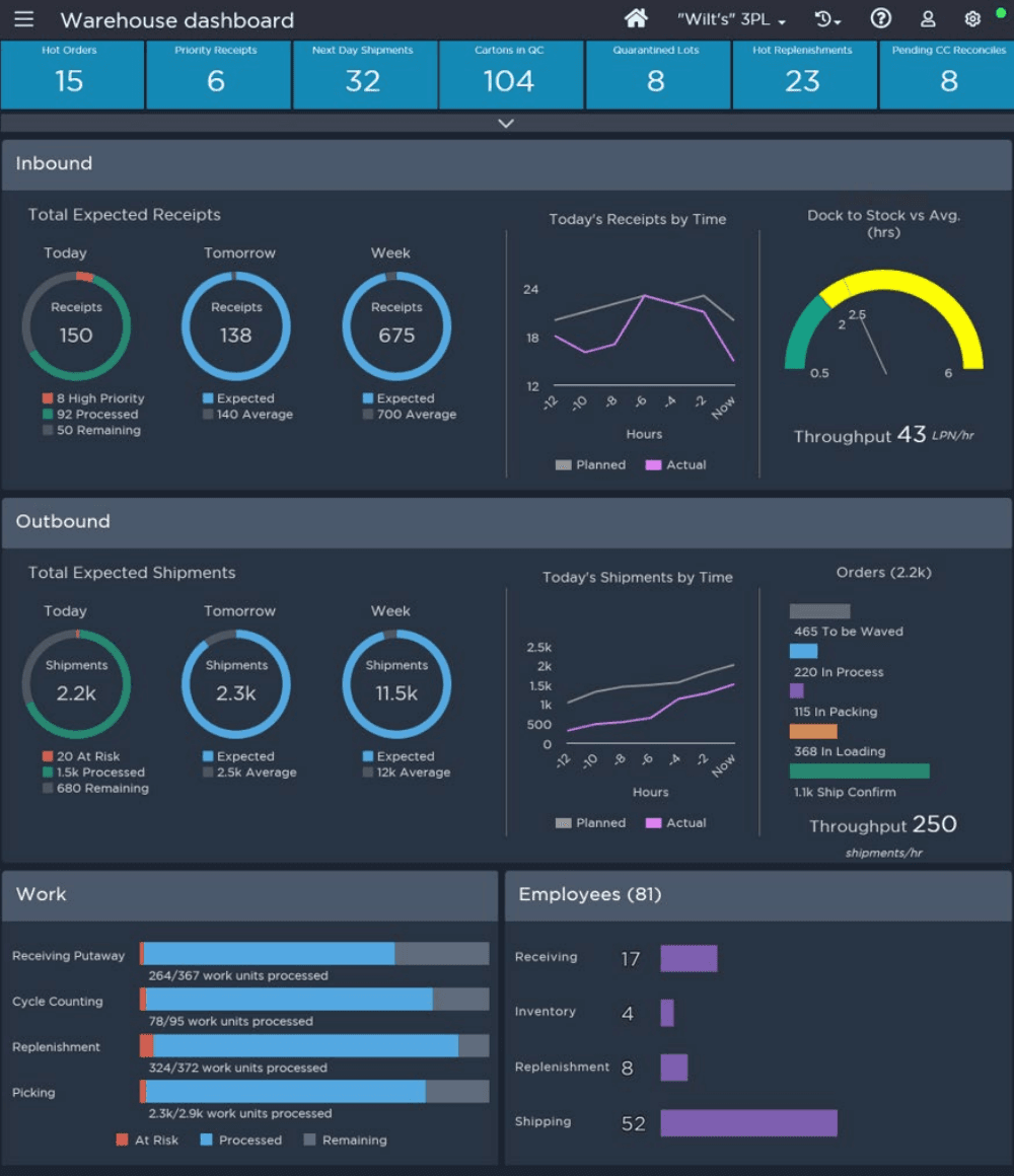 Implementation Dashboard